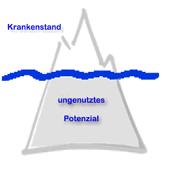 Abbildung: Ein Symbolisierter Eisberg. Das obere Fnftel ist beschriftet mit Harmonie. Die unteren vier Fnftel sind beschriftet mit ungenutztes Potenzial.