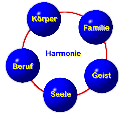 Abbildung: Fünf blaue Kugeln im Kreis angeordnet. Beschriftet mit Körper, Familie, Geist, Seele und Beruf. In der Mitte des Kreises steht das Wort Harmonie.