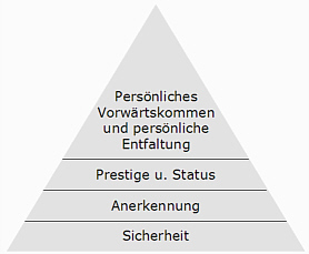 Abbildung einer Pyramide mit den vier Motivatoren.